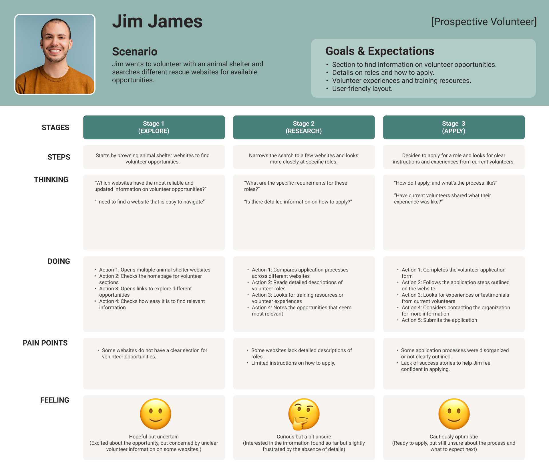 Volunteer journey map