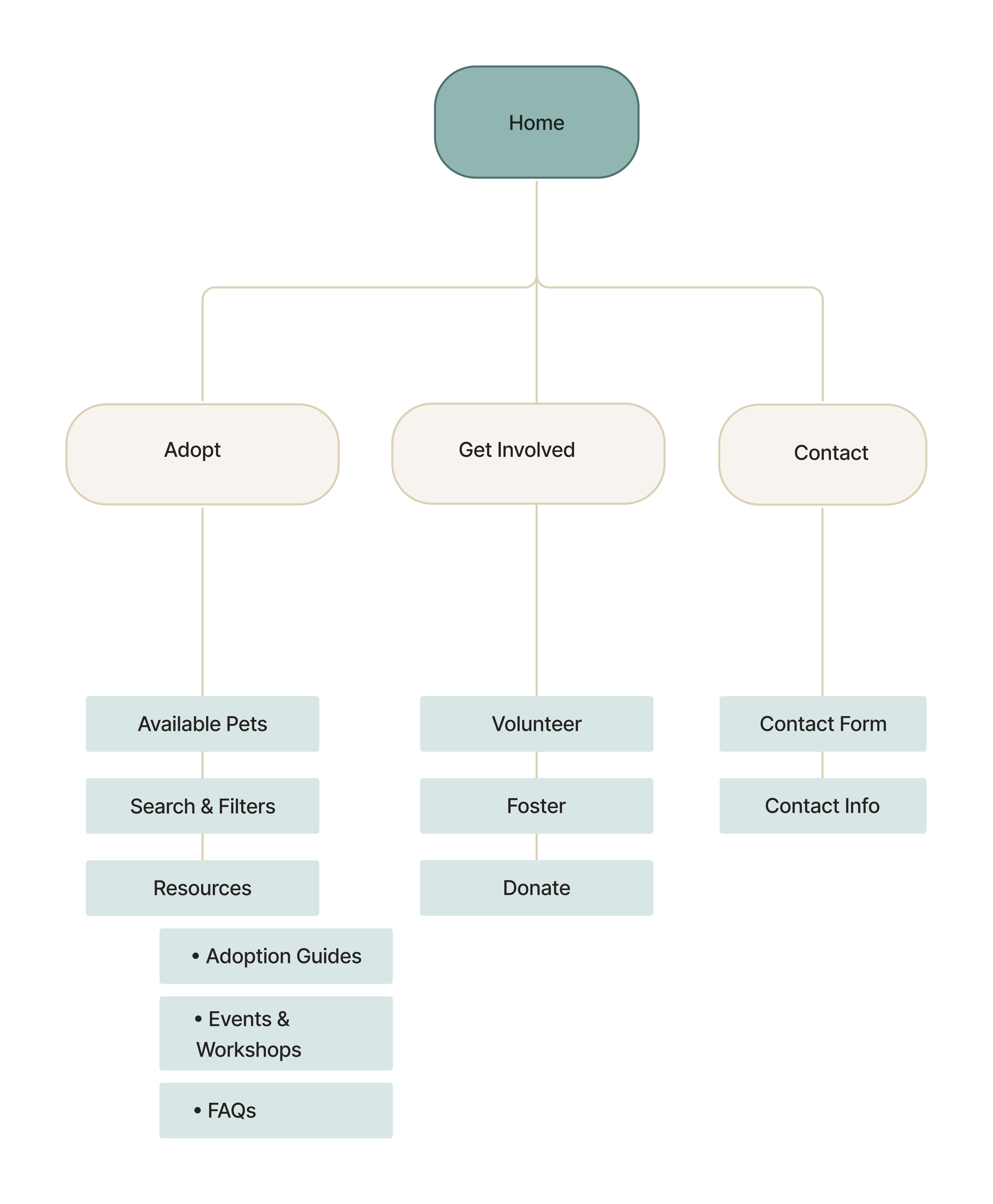 Pawsitive Futures sitemap: Home leads to Adopt, Get Involved, and Contact. Adopt contains Available Pets, Search and Filters, and Resources with Adoption Guides, Events and Workshops, and FAQs. Get Involved contains Volunteer, Foster, and Donate. Contact contains Contact Form and Contact Info.