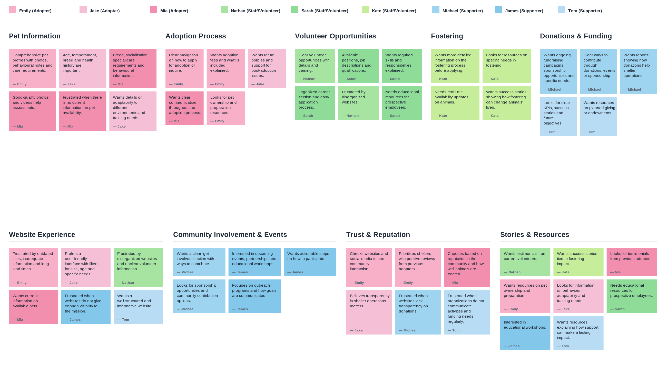 Interview affinity map synthesizing notes from 3 prospective adopters, 3 staff and volunteers, and 3 supporters